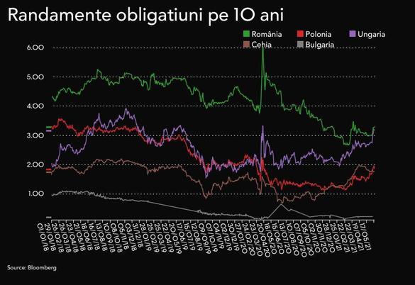 INFOGRAFICE Cerere scăzută pentru obligațiunile de stat. Încă un salt al dobânzilor