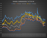 INFOGRAFICE Cerere scăzută pentru obligațiunile de stat. Încă un salt al dobânzilor