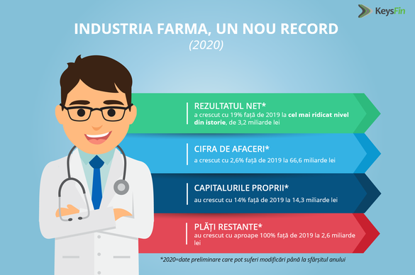 INFOGRAFICE Industria farma bate record după record în pandemie. Catena se luptă cu Help Net, Farmacia Tei și Dona. România este însă importator net de medicamente 