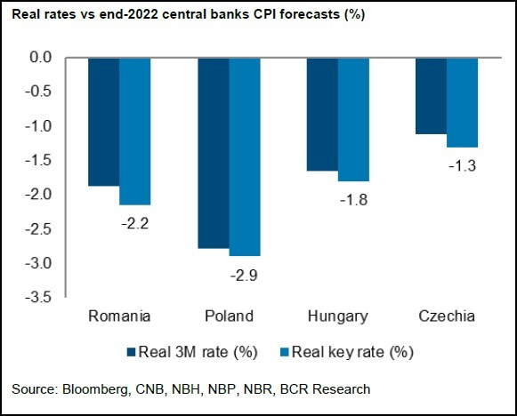 Rata reală a dobânzii. Sursa: Erste Research