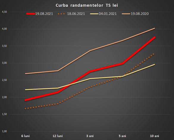 Revine cererea pentru titlurile de stat, dar cresc și dobânzile