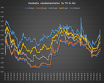 INFOGRAFIC Guvernul împrumută mai scump din piață 