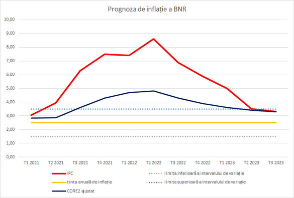 BNR a revizuit puternic prognoza de inflație la 7,5% pentru 2021. Vârf de 8,6% anul viitor