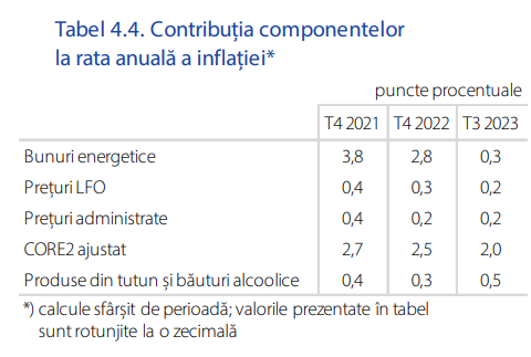 BNR a revizuit puternic prognoza de inflație la 7,5% pentru 2021. Vârf de 8,6% anul viitor