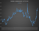 GRAFICE Noi creșteri de dobândă. Piața nu arată bucurie pentru noua alianță de guvernare. BNR sterilizează lichiditatea