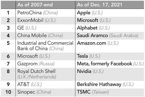 TOP 10 Cele mai valoroase companii din lume în 2021: China iese în afara topului dominat de giganții tech americani