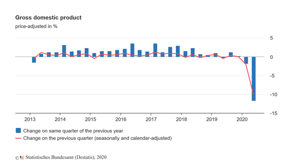 Economia Germaniei confirmă că se duce din nou spre recesiune