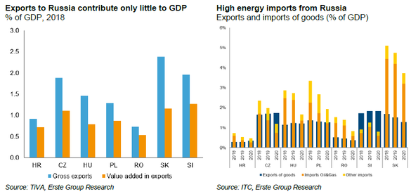 Comerțul cu Rusia: Exporturi (% PIB și valoarea adăugată) / Exporturi și importuri (% PIB). Sursa: Erste Research 