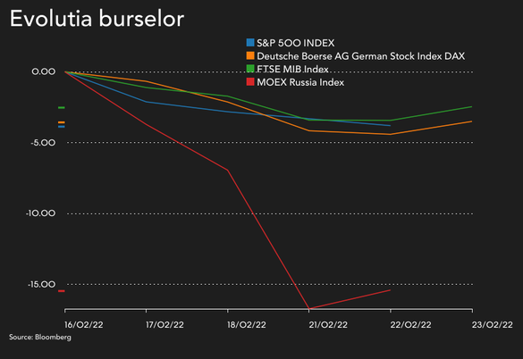Bursele Occidentale au scăzut în ultima săptămână. Scăderea bursei de la Moscova este mult mai amplă - miercuri a fost zi liberă