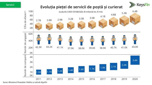 INFOGRAFICE Serviciile de poștă și curierat, marii câștigători ai crizei, record în 2021