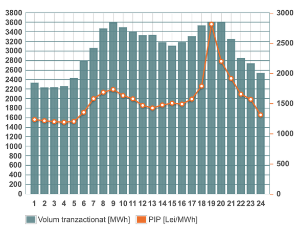 Evoluția prețurilor și cantităților orare tranzacționate pentru marți pe OPCOM