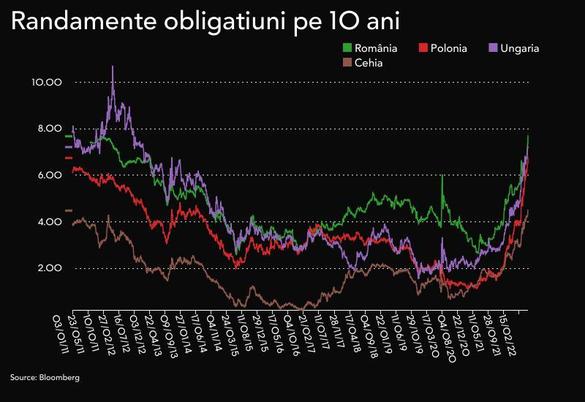 Guvernul ia un împrumut pe 10 ani la o dobândă de aproape 8% 