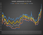 ULTIMA ORĂ Creștere foarte puternică a dobânzilor României. A fost spulberat pragul de 8%
