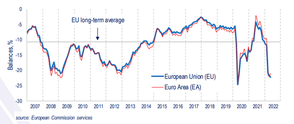 Încrederea consumatorilor din UE rămâne aproape de minimele din criza COVID. ”Niveluri atât de scăzute n-au fost văzute decât în timpul recesiunilor”