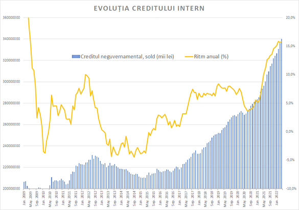 Creditarea a rămas la o dinamică anuală ridicată în aprilie. Populația alege tot mai mult să țină banii în valută 