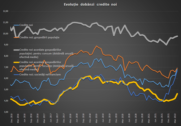 GRAFICE Creștere importantă a dobânzilor, care nu țin însă pasul cu prețurile. Diferența inflație - rata la depozite, cel mai ridicat nivel după 2001. Dobânzile la toate categoriile de credit au rămas sub inflație, premieră după hiperinflația din 1997