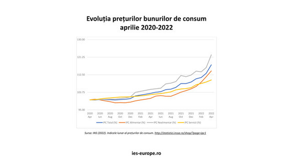 STUDIU De ce crește costul vieții în România, care sunt principalele greșeli ale Guvernului și ce e de făcut