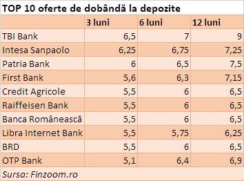 GRAFICE Dobânda la depozite crește accelerat și ajunge la cel mai ridicat nivel din ultimul deceniu. Creditele se scumpesc din nou 