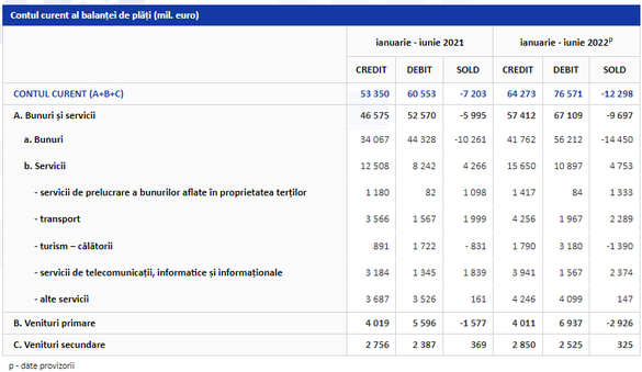 Poziția externă a României continuă să se deterioreze. Deficitul de cont curent trece de 4,4% din PIB la 6 luni