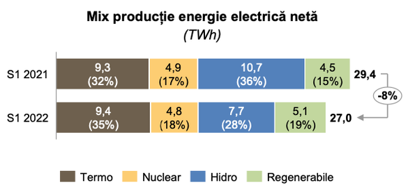 Sursa: Transelectrica