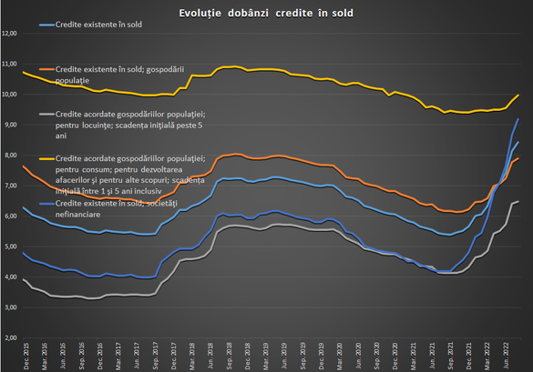 GRAFICE Noi creșteri de dobânzi. Creditele acordate firmelor ajung la dobânzi de aproape 10%, ratele la depozite se apropie de 7% 