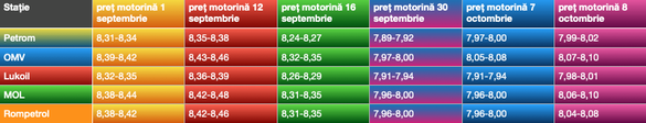 Evoluția prețului motorinei standard în stațiile din capitală de la începutul lunii septembrie