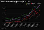 GRAFICE Costurile de împrumut ale României ajung la cel mai ridicat nivel al toamnei 