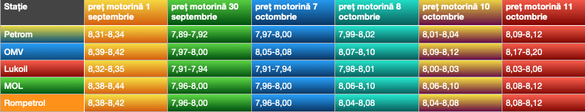Evoluția prețului motorinei standard în stațiile din capitală de la începutul lunii septembrie