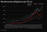 GRAFICE Dobânzile României urcă din nou la peste 9% pe an. Creșterea costurilor de finanțare lovește regiunea 