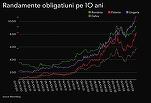 Guvernul se împrumută din ce în ce mai scump și mai greu. Dobânzile se îndreaptă spre 10% 