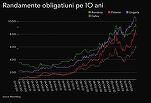 Guvernul împrumută iar peste plan, la o dobândă ce depășește 9% 