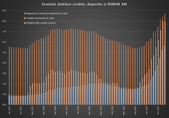 GRAFICE Dobânda la depozite ajunge la cel mai mare nivel din ultimii 12 ani. Creditele pentru firme și cele ipotecare se scumpesc 