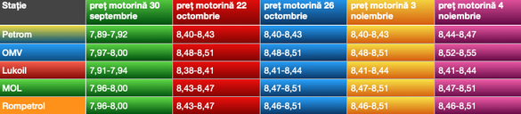 Evoluția prețului motorinei în stațiile din capitală