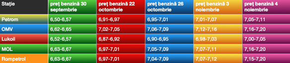 Evoluția prețului benzinei în stațiile din capitală