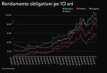 Ministerul Finanțelor împrumută din nou peste anunț. Dobânzile au scăzut abrupt în toată regiunea. ”Condițiile pentru ieșirea pe piețele internaționale devin mai bune”