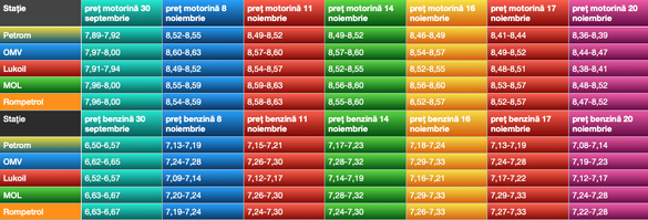Evoluția prețului benzinei și motorinei în stațiile din capitală