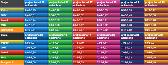 Evoluția prețului motorinei și benzinei în stațiile din capitală din ultima lună