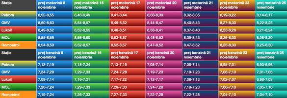 Evoluția prețului motorinei și benzinei în stațiile din capitală din luna noiembrie