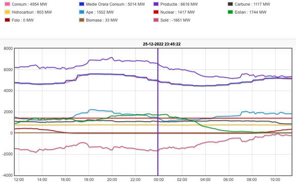 Evoluția consumului și producției de electricitate în ultimele 24 de ore (Sursa: Transelectrica)