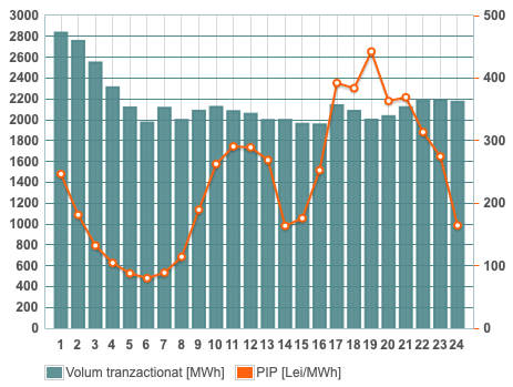 Prețurile orare ale energiei electrice pentru ziua de luni (Sursa: OPCOM)