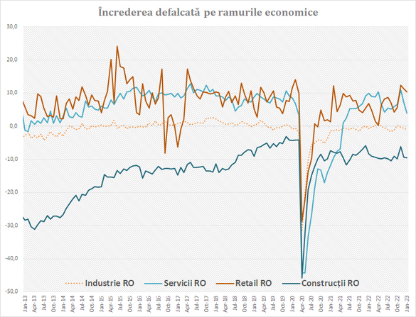 GRAFICE Încrederea în economia românească scade spre zona de recesiune 
