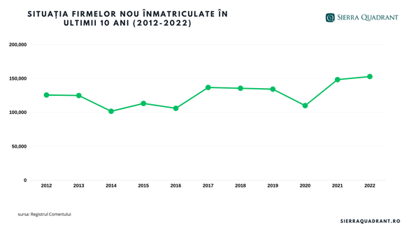 INFOGRAFICE Topul celor mai riscante business-uri din România. 135.000 de firme, în pericol