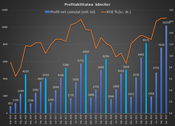 GRAFICE Băncile românești - Profit net de peste 2 miliarde de euro, un nou record istoric. Rata neperformantelor cade la un nou minim 