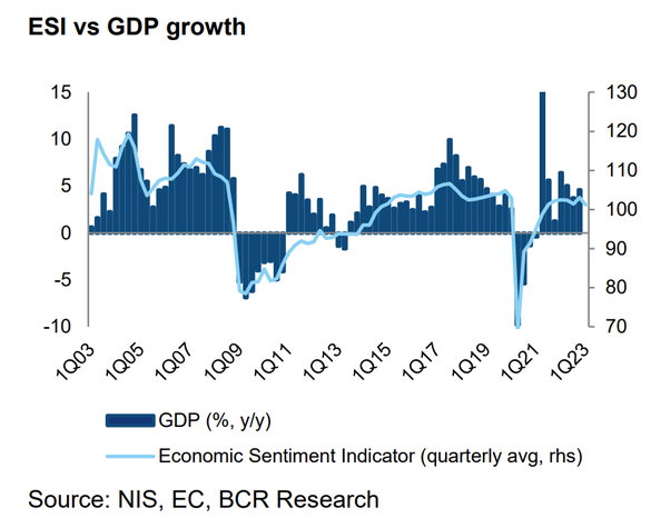 Corelarea dintre ESI (medie trimestrială) și creșterea trimestrială a PIB. Sursa: BCR Cercetare