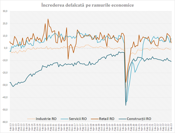 GRAFICE Încrederea în economia românească s-a îmbunătățit în februarie, însă dinamica PIB ar putea fi slabă la început de an