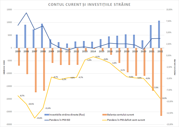 Poziția externă a României s-a îmbunătățit la început de an. Cresc și investițiile străine 