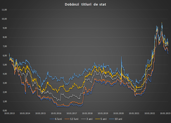 GRAFICE Cerere mare pe titlurile de stat românești după turbulențele financiare internaționale. Guvernul a acoperit deja aproape jumătate din finanțarea din piață pentru acest an 