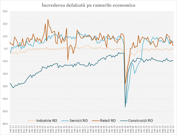 GRAFICE Încrederea în economia românească scade. Populația taie cheltuielile