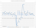 ULTIMA ORĂ Creșterea economică a încetinit puternic în primul trimestru