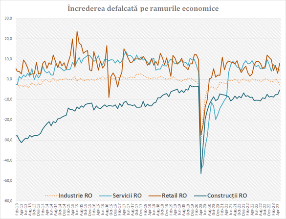 GRAFICE Încrederea în economia românească a scăzut pentru a doua lună la rând și a intrat în teritoriul de contracție a PIB 